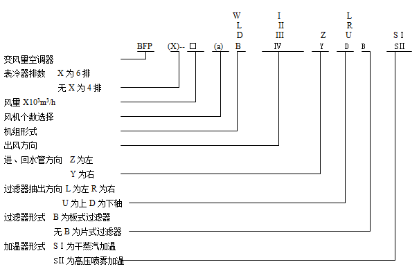 BFP series of variable air volume air conditioner