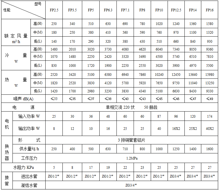 FP series fan coil air conditioner